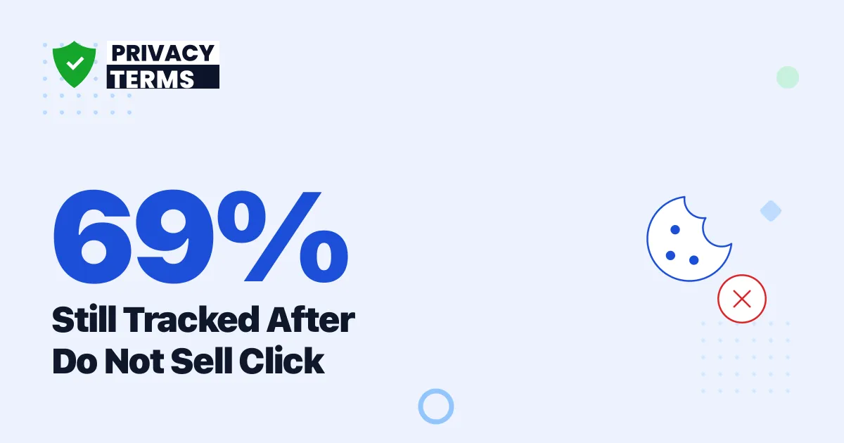 69% of Sites Still Track You After a Do Not Sell Click
