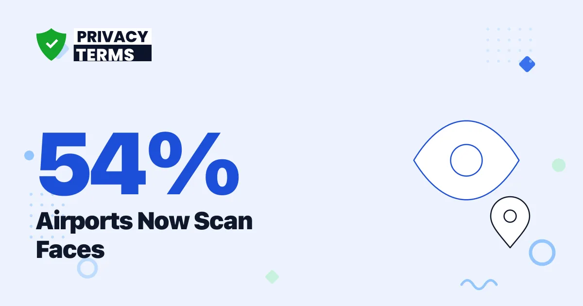 54% of Airports Now Scan Faces [2026 Data]