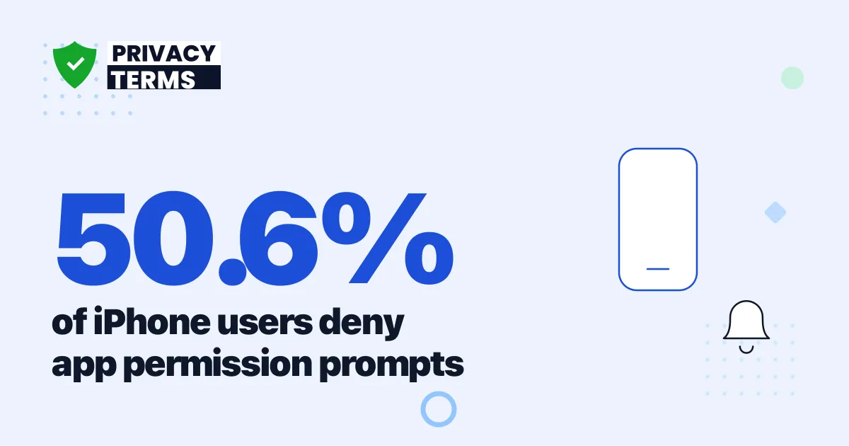 50.6% of iPhone Users Deny App Permissions [2026]