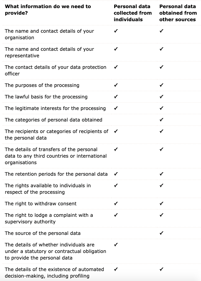 Table listing the privacy information you should supply to your users under the GDPR